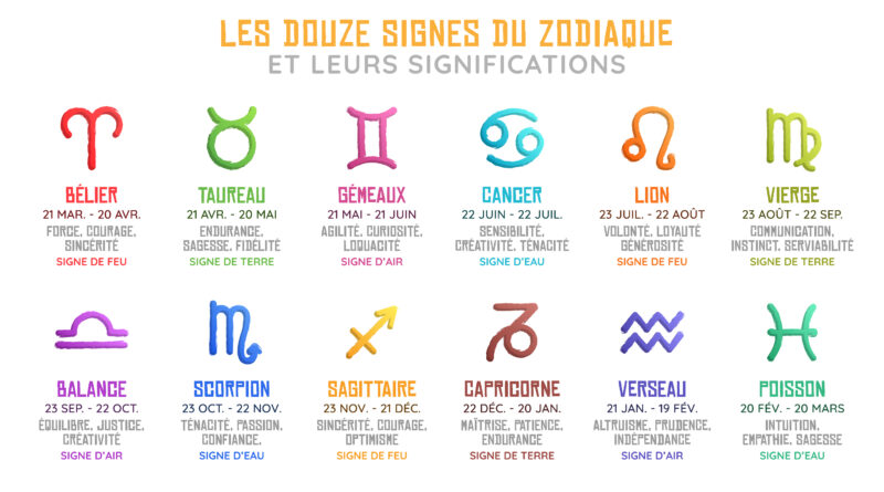 les douze signes du zodiaque et leur signification